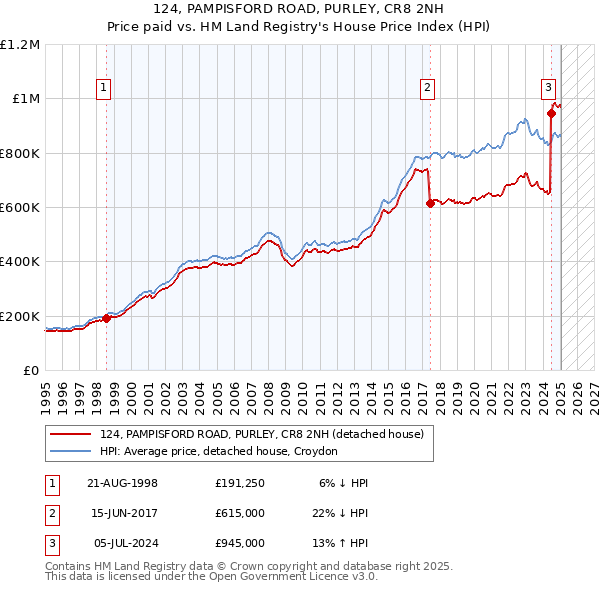 124, PAMPISFORD ROAD, PURLEY, CR8 2NH: Price paid vs HM Land Registry's House Price Index
