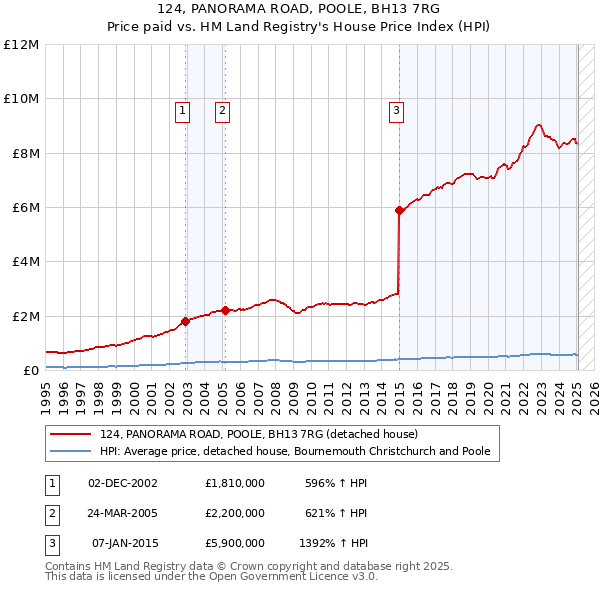 124, PANORAMA ROAD, POOLE, BH13 7RG: Price paid vs HM Land Registry's House Price Index