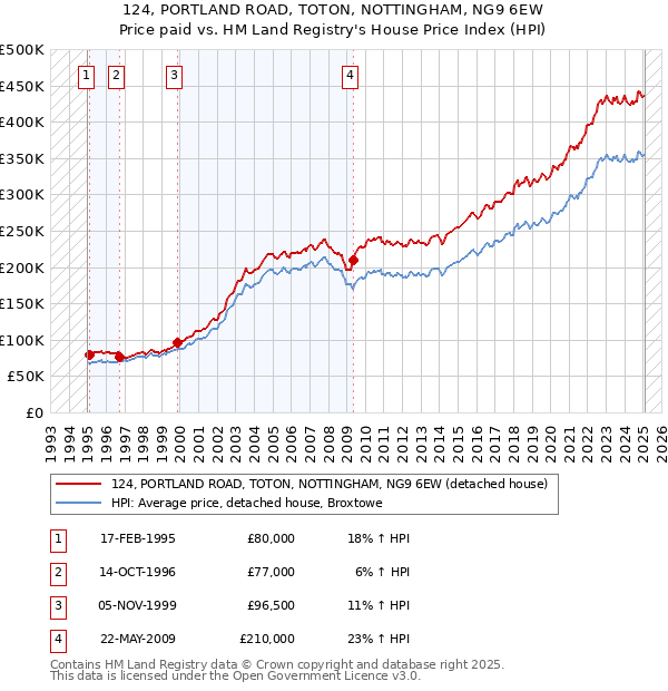 124, PORTLAND ROAD, TOTON, NOTTINGHAM, NG9 6EW: Price paid vs HM Land Registry's House Price Index