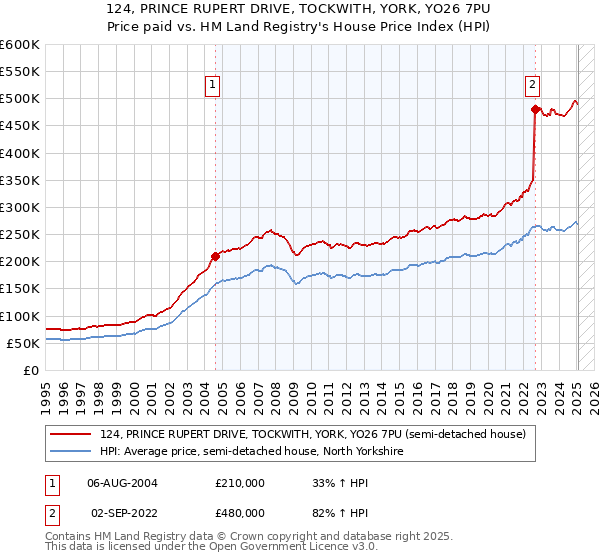 124, PRINCE RUPERT DRIVE, TOCKWITH, YORK, YO26 7PU: Price paid vs HM Land Registry's House Price Index