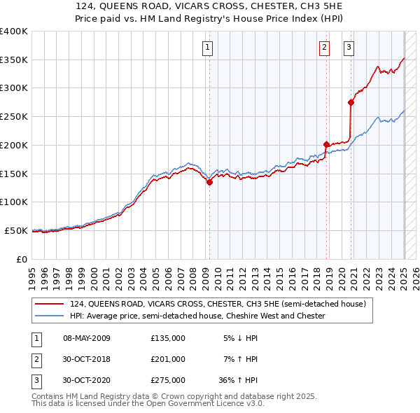 124, QUEENS ROAD, VICARS CROSS, CHESTER, CH3 5HE: Price paid vs HM Land Registry's House Price Index