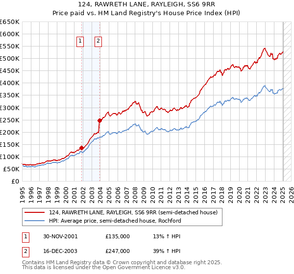124, RAWRETH LANE, RAYLEIGH, SS6 9RR: Price paid vs HM Land Registry's House Price Index