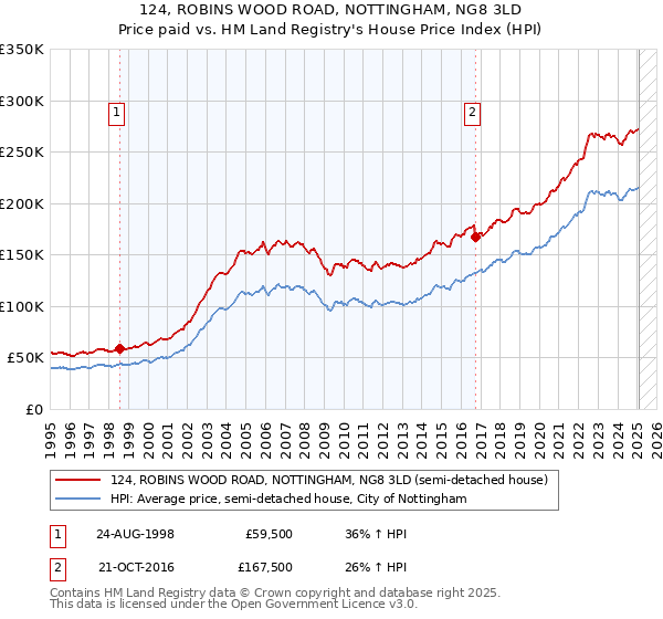 124, ROBINS WOOD ROAD, NOTTINGHAM, NG8 3LD: Price paid vs HM Land Registry's House Price Index