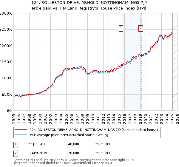 124, ROLLESTON DRIVE, ARNOLD, NOTTINGHAM, NG5 7JP: Price paid vs HM Land Registry's House Price Index