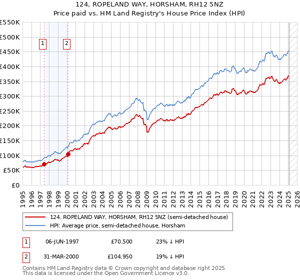 124, ROPELAND WAY, HORSHAM, RH12 5NZ: Price paid vs HM Land Registry's House Price Index
