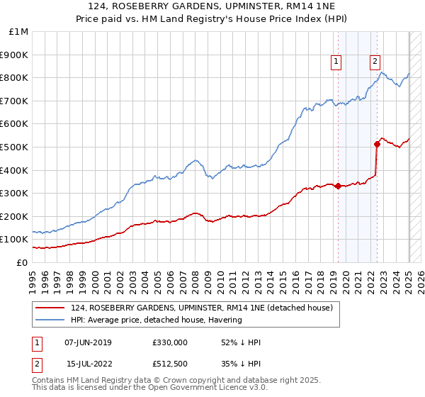 124, ROSEBERRY GARDENS, UPMINSTER, RM14 1NE: Price paid vs HM Land Registry's House Price Index