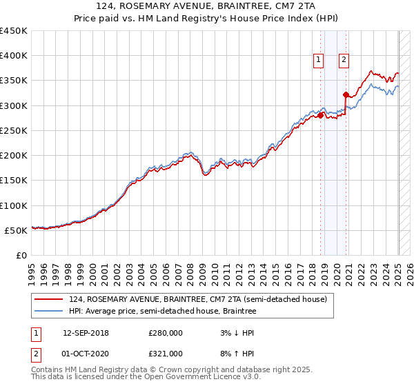 124, ROSEMARY AVENUE, BRAINTREE, CM7 2TA: Price paid vs HM Land Registry's House Price Index
