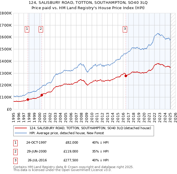 124, SALISBURY ROAD, TOTTON, SOUTHAMPTON, SO40 3LQ: Price paid vs HM Land Registry's House Price Index