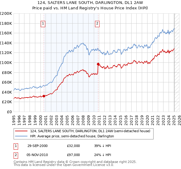 124, SALTERS LANE SOUTH, DARLINGTON, DL1 2AW: Price paid vs HM Land Registry's House Price Index