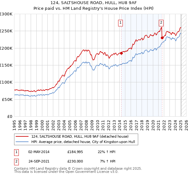 124, SALTSHOUSE ROAD, HULL, HU8 9AF: Price paid vs HM Land Registry's House Price Index