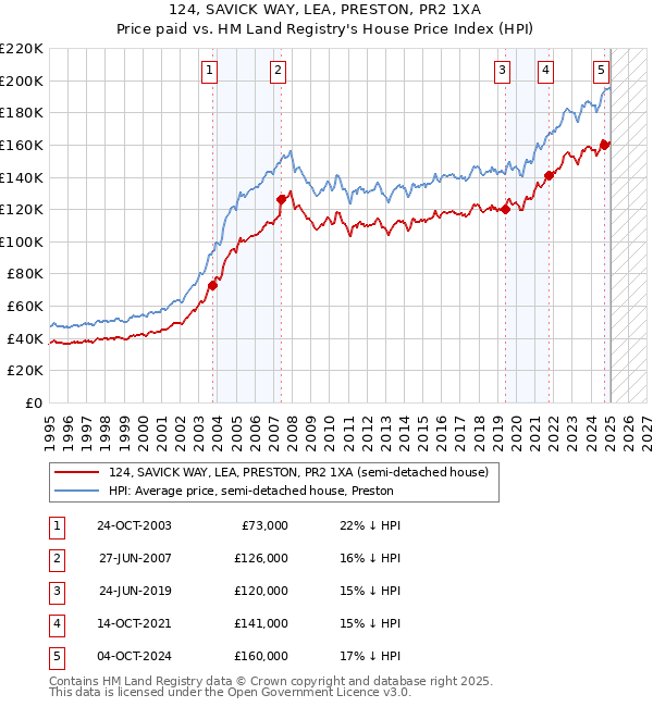 124, SAVICK WAY, LEA, PRESTON, PR2 1XA: Price paid vs HM Land Registry's House Price Index