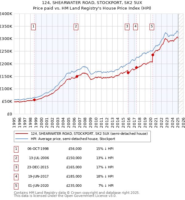 124, SHEARWATER ROAD, STOCKPORT, SK2 5UX: Price paid vs HM Land Registry's House Price Index