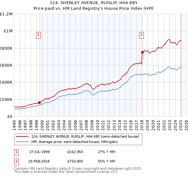 124, SHENLEY AVENUE, RUISLIP, HA4 6BY: Price paid vs HM Land Registry's House Price Index