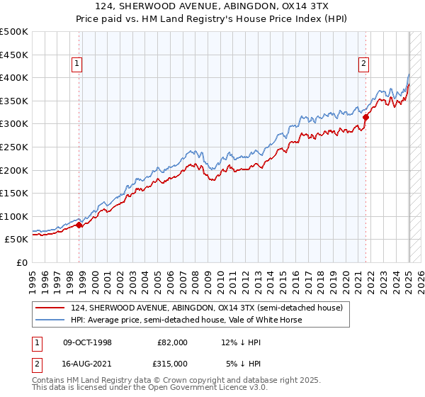 124, SHERWOOD AVENUE, ABINGDON, OX14 3TX: Price paid vs HM Land Registry's House Price Index