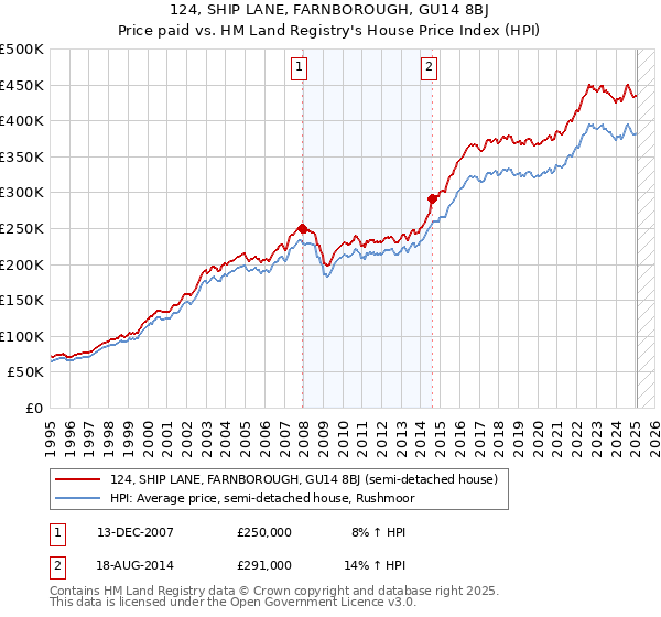 124, SHIP LANE, FARNBOROUGH, GU14 8BJ: Price paid vs HM Land Registry's House Price Index