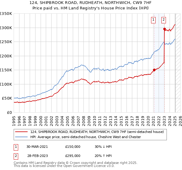 124, SHIPBROOK ROAD, RUDHEATH, NORTHWICH, CW9 7HF: Price paid vs HM Land Registry's House Price Index