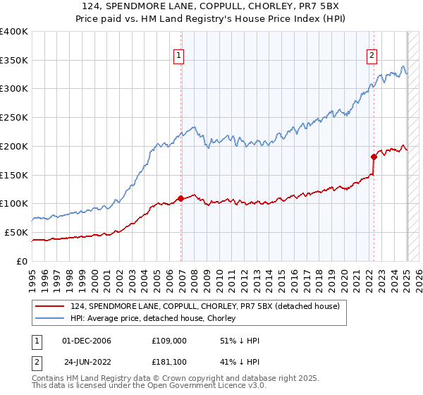 124, SPENDMORE LANE, COPPULL, CHORLEY, PR7 5BX: Price paid vs HM Land Registry's House Price Index