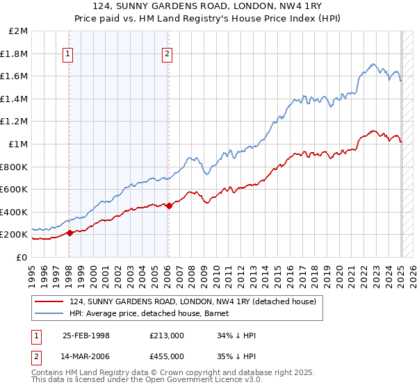 124, SUNNY GARDENS ROAD, LONDON, NW4 1RY: Price paid vs HM Land Registry's House Price Index