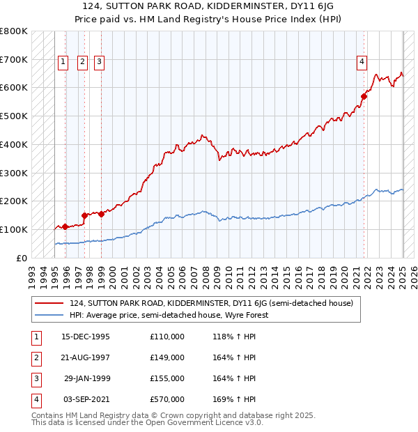 124, SUTTON PARK ROAD, KIDDERMINSTER, DY11 6JG: Price paid vs HM Land Registry's House Price Index