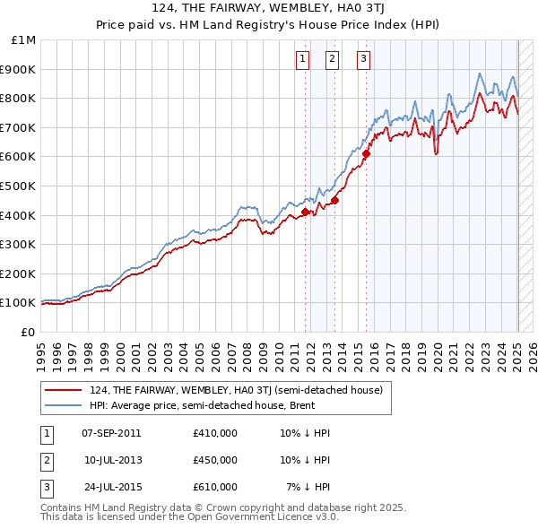 124, THE FAIRWAY, WEMBLEY, HA0 3TJ: Price paid vs HM Land Registry's House Price Index