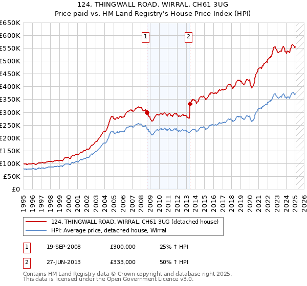 124, THINGWALL ROAD, WIRRAL, CH61 3UG: Price paid vs HM Land Registry's House Price Index