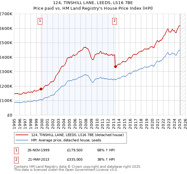 124, TINSHILL LANE, LEEDS, LS16 7BE: Price paid vs HM Land Registry's House Price Index