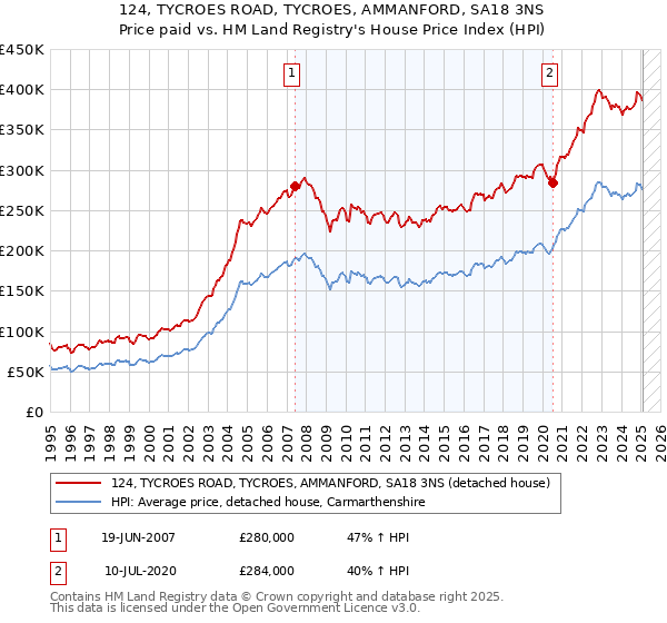 124, TYCROES ROAD, TYCROES, AMMANFORD, SA18 3NS: Price paid vs HM Land Registry's House Price Index