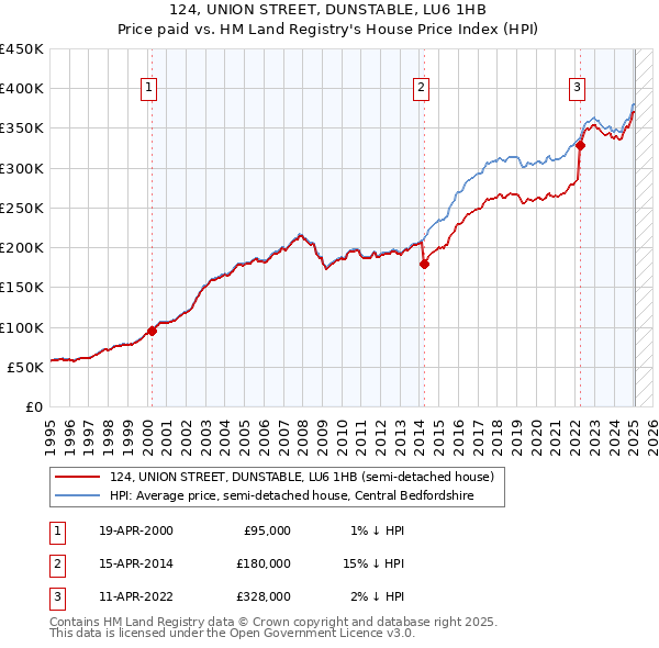 124, UNION STREET, DUNSTABLE, LU6 1HB: Price paid vs HM Land Registry's House Price Index