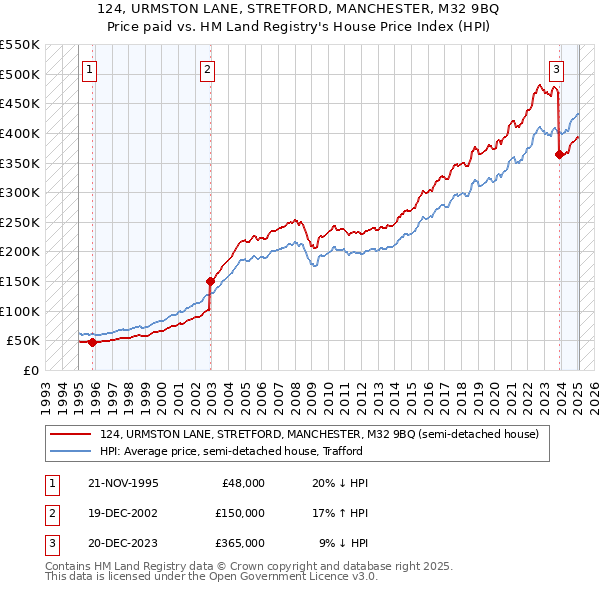 124, URMSTON LANE, STRETFORD, MANCHESTER, M32 9BQ: Price paid vs HM Land Registry's House Price Index
