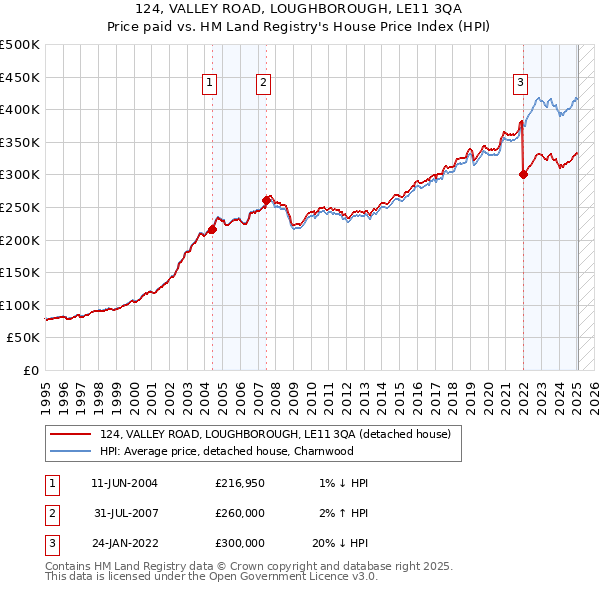 124, VALLEY ROAD, LOUGHBOROUGH, LE11 3QA: Price paid vs HM Land Registry's House Price Index
