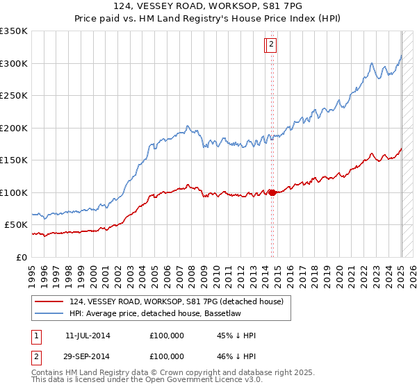124, VESSEY ROAD, WORKSOP, S81 7PG: Price paid vs HM Land Registry's House Price Index