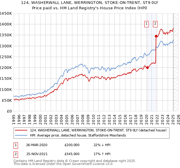124, WASHERWALL LANE, WERRINGTON, STOKE-ON-TRENT, ST9 0LY: Price paid vs HM Land Registry's House Price Index