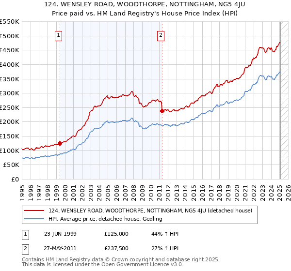 124, WENSLEY ROAD, WOODTHORPE, NOTTINGHAM, NG5 4JU: Price paid vs HM Land Registry's House Price Index