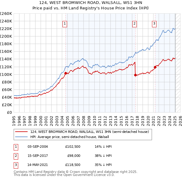 124, WEST BROMWICH ROAD, WALSALL, WS1 3HN: Price paid vs HM Land Registry's House Price Index