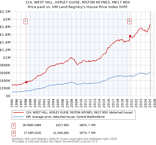 124, WEST HILL, ASPLEY GUISE, MILTON KEYNES, MK17 8DX: Price paid vs HM Land Registry's House Price Index