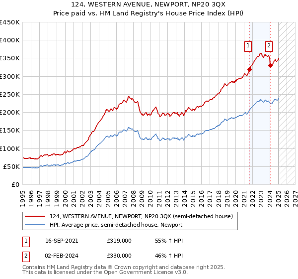 124, WESTERN AVENUE, NEWPORT, NP20 3QX: Price paid vs HM Land Registry's House Price Index