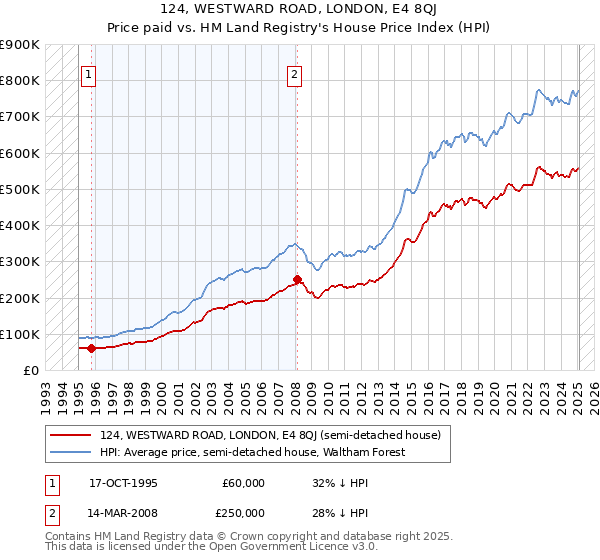124, WESTWARD ROAD, LONDON, E4 8QJ: Price paid vs HM Land Registry's House Price Index
