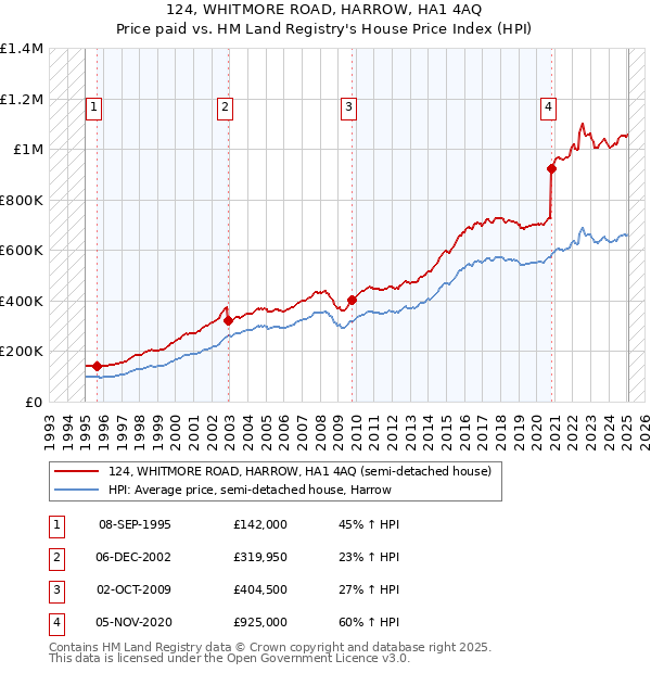 124, WHITMORE ROAD, HARROW, HA1 4AQ: Price paid vs HM Land Registry's House Price Index