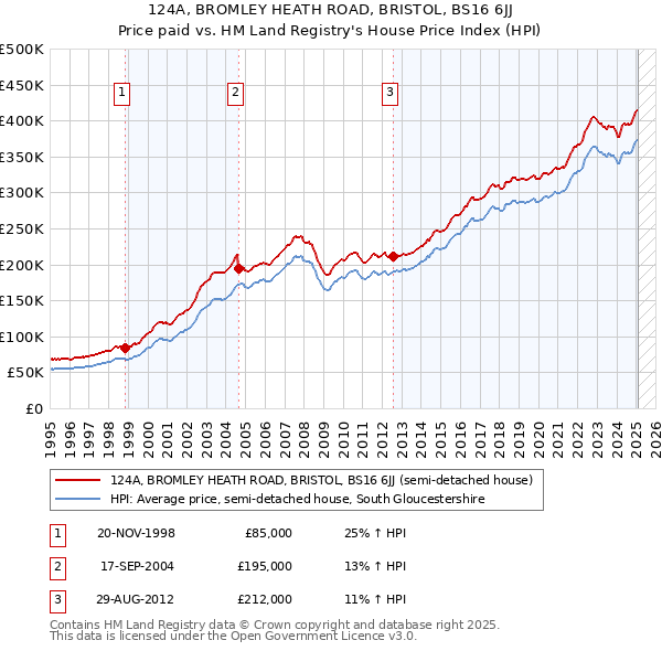124A, BROMLEY HEATH ROAD, BRISTOL, BS16 6JJ: Price paid vs HM Land Registry's House Price Index
