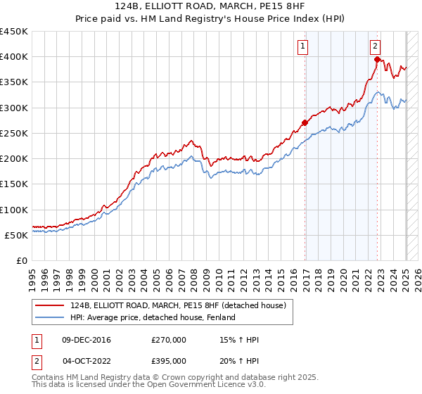 124B, ELLIOTT ROAD, MARCH, PE15 8HF: Price paid vs HM Land Registry's House Price Index