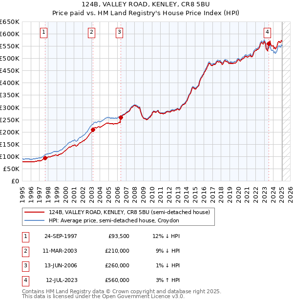 124B, VALLEY ROAD, KENLEY, CR8 5BU: Price paid vs HM Land Registry's House Price Index