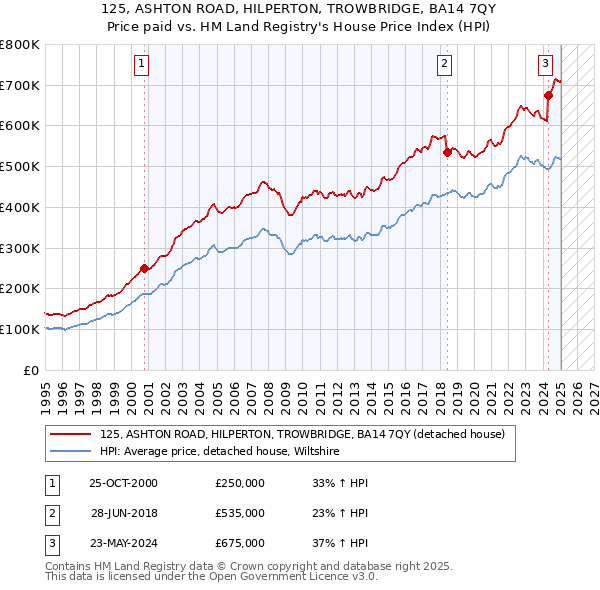 125, ASHTON ROAD, HILPERTON, TROWBRIDGE, BA14 7QY: Price paid vs HM Land Registry's House Price Index