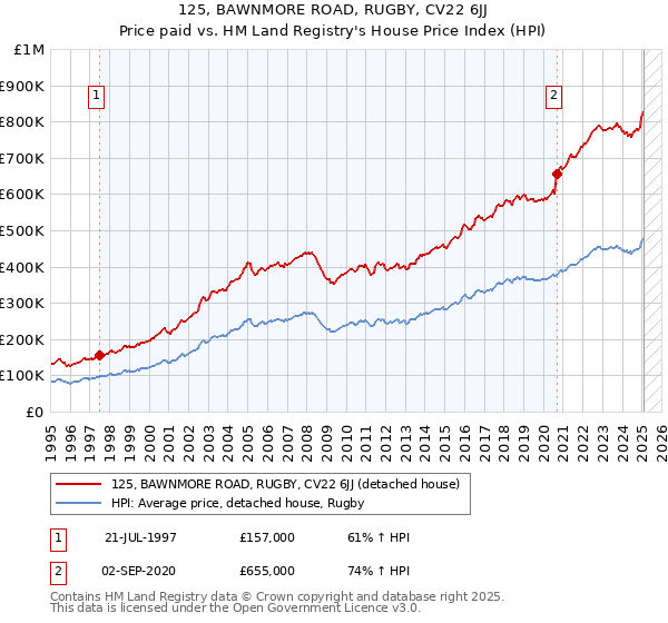 125, BAWNMORE ROAD, RUGBY, CV22 6JJ: Price paid vs HM Land Registry's House Price Index