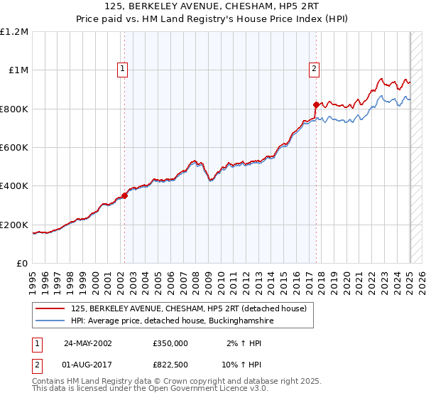 125, BERKELEY AVENUE, CHESHAM, HP5 2RT: Price paid vs HM Land Registry's House Price Index