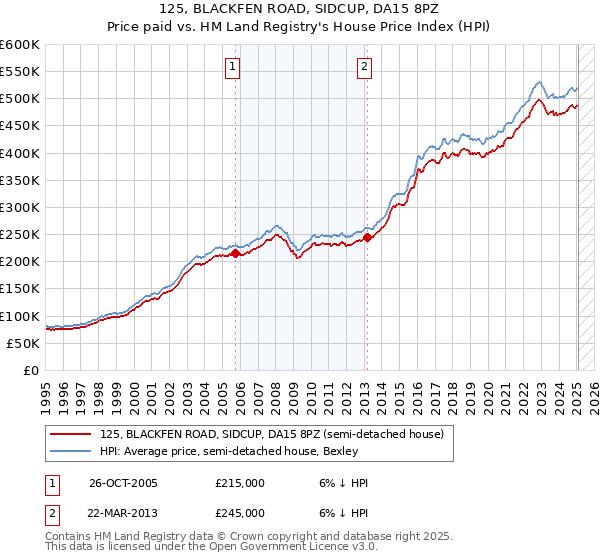 125, BLACKFEN ROAD, SIDCUP, DA15 8PZ: Price paid vs HM Land Registry's House Price Index