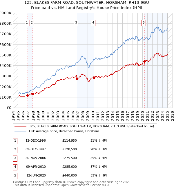 125, BLAKES FARM ROAD, SOUTHWATER, HORSHAM, RH13 9GU: Price paid vs HM Land Registry's House Price Index