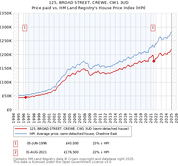 125, BROAD STREET, CREWE, CW1 3UD: Price paid vs HM Land Registry's House Price Index