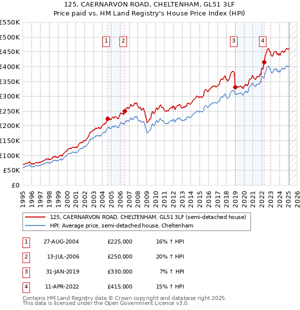 125, CAERNARVON ROAD, CHELTENHAM, GL51 3LF: Price paid vs HM Land Registry's House Price Index