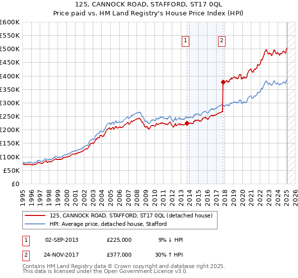 125, CANNOCK ROAD, STAFFORD, ST17 0QL: Price paid vs HM Land Registry's House Price Index
