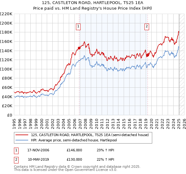 125, CASTLETON ROAD, HARTLEPOOL, TS25 1EA: Price paid vs HM Land Registry's House Price Index